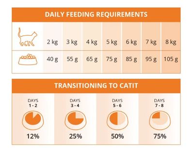 CatIt Adult Chicken & turkey 400g