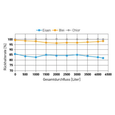 Kombifilterelement | Storlek M 5 µm aktivt kol + 0,15 µm membran