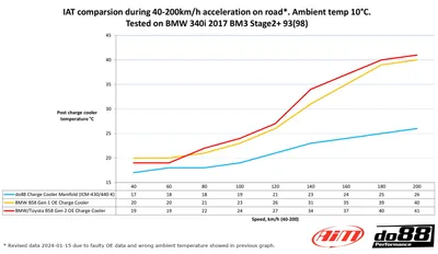 do88 Insug med intercooler BMW G-serie (B58) / Toyota GR Supra A90
