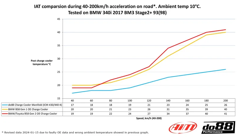 do88 Insug med intercooler BMW G-serie (B58) / Toyota GR Supra A90