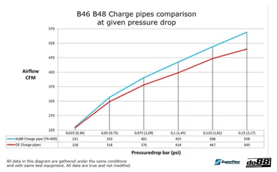 Tryckrör BMW F & G-Serie B48/B46