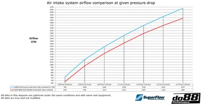 Insugssystem BMW M2C / M3 / M4 (F8X)