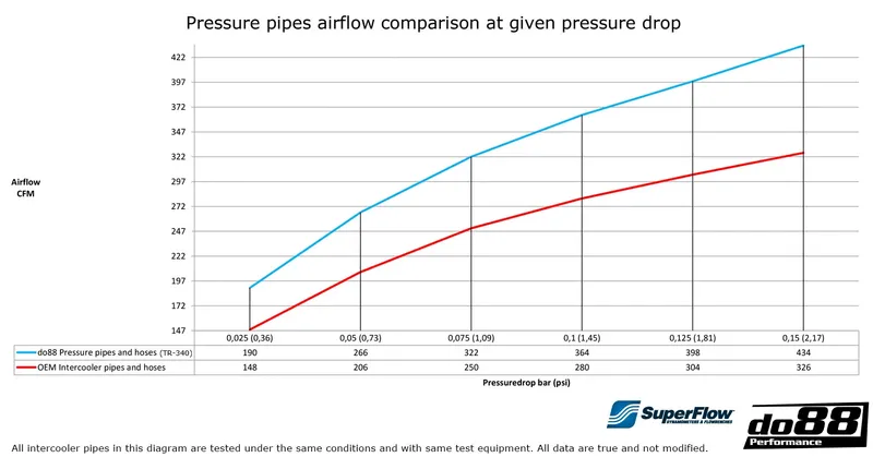 VAG 2.0 TSI EA888 Gen4 (300hk+) Tryckrör, Blå slang