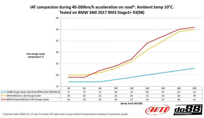 do88 MERA Insug med intercooler BMW G-serie (B58) / Toyota GR Supra A90
