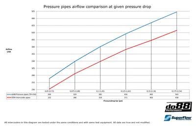 Volvo C30/C70/S40/V50 Turbo (04–13) Tryckrör svarta slangar