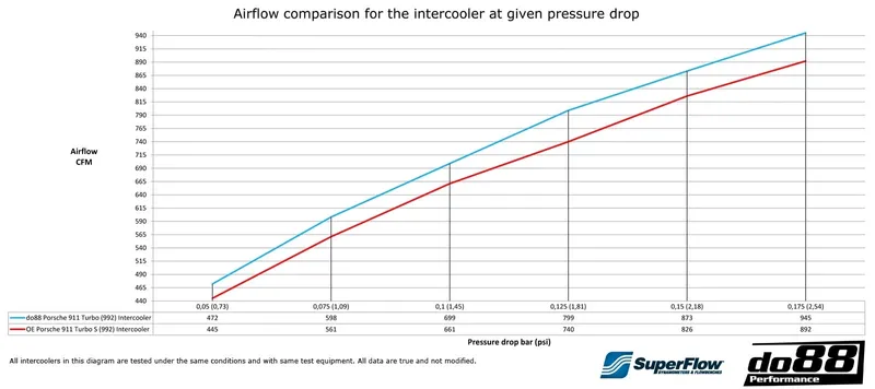 Intercoolerkit Porsche 911 Turbo (992)