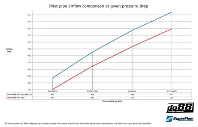 Inloppsrör Volvo V40/S60/V60/V70/S80 (07–16) Blå