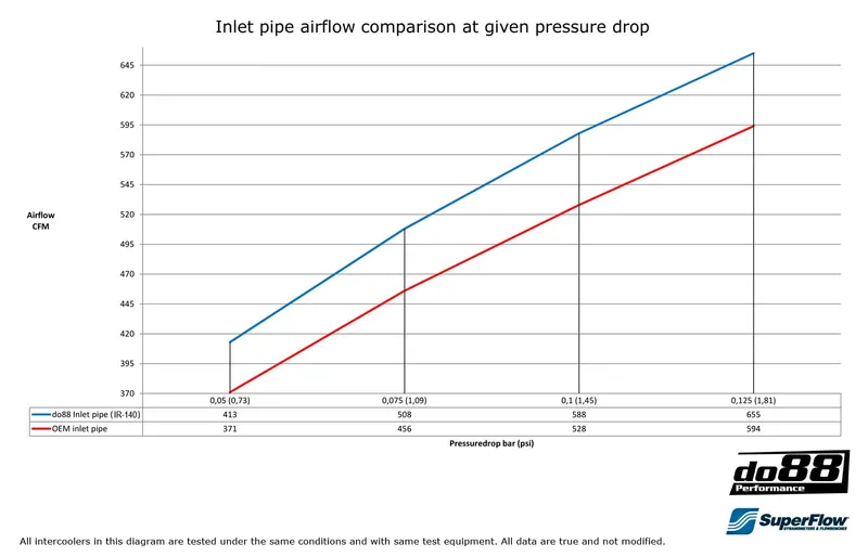 Inloppsrör Volvo V40/S60/V60/V70/S80 (07–16) Blå