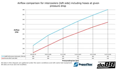 Intercoolerkit Porsche 911 Turbo (996)