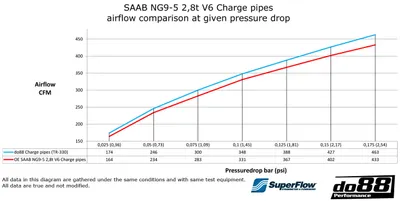 SAAB 9-5 2.8T V6 (10–11) Tryckrör med Blå slangar