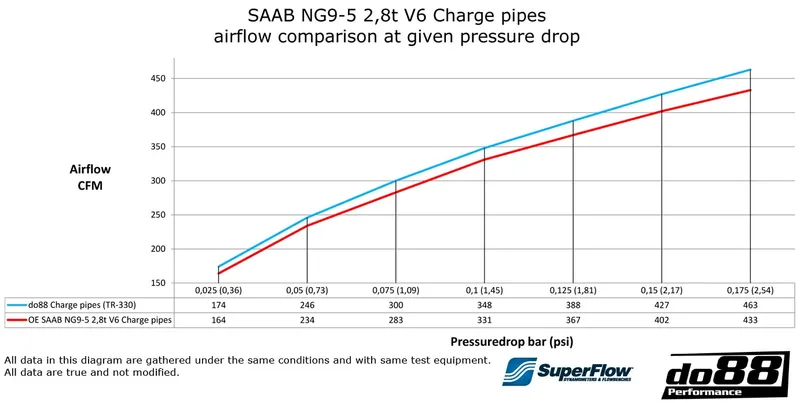 SAAB 9-5 2.8T V6 (10–11) Tryckrör med Blå slangar