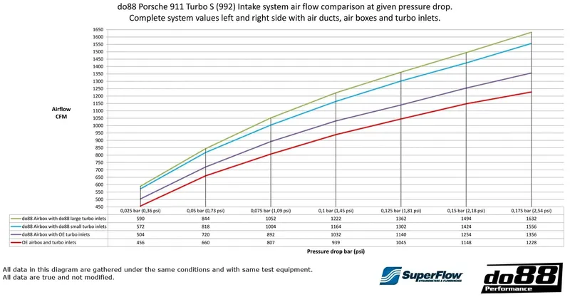 Porsche 911 Turbo (992) Insugssystem OE-storlek / 66 mm utlopp