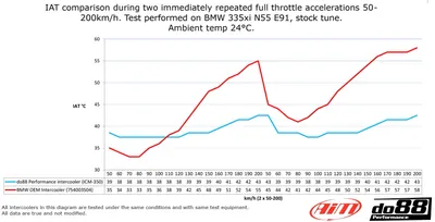 Intercoolerkit BMW 135i / 335i (07–13) N54 N55