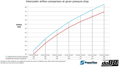 BMW M2C / M3 / M4 (F8X) Performance Intercooler