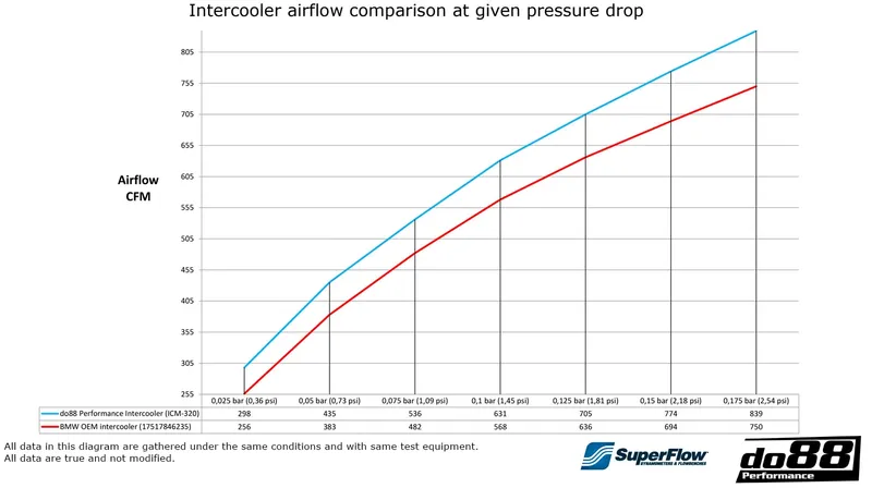 BMW M2C / M3 / M4 (F8X) Performance Intercooler