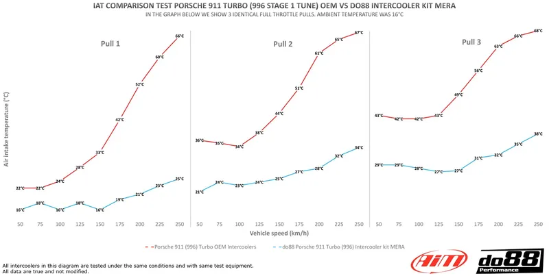 Intercoolerkit Porsche 911 Turbo (996)