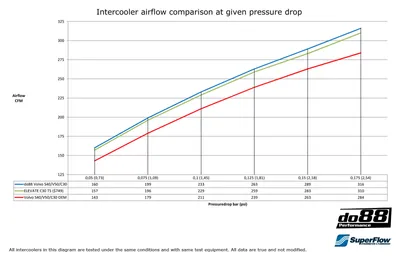 Intercooler Volvo C30 / S40 / V50 / C70 Turbo (04–13)