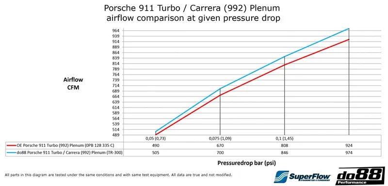 Porsche 911 Turbo / Carrera (992) – Plenum