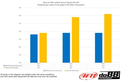 Toyota Yaris GR Insugssystem