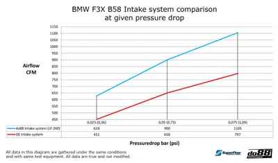 Insugssystem BMW M140i M240i 340i 440i (F3X)
