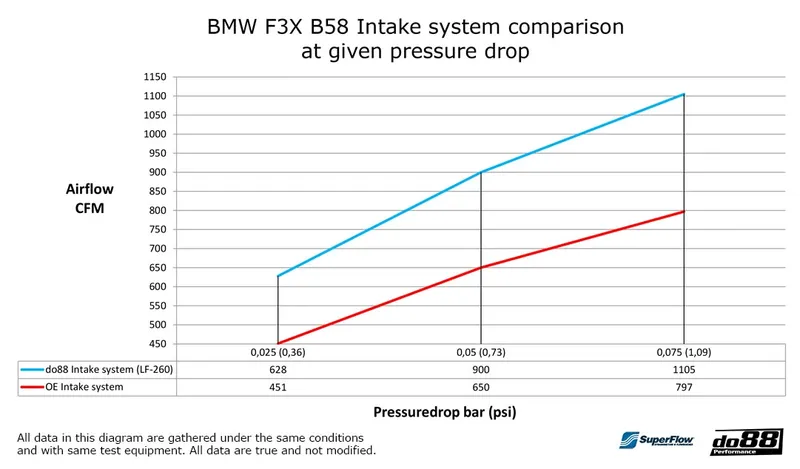 Insugssystem BMW M140i M240i 340i 440i (F3X)