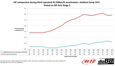 Intercoolerkit Toyota Yaris GR