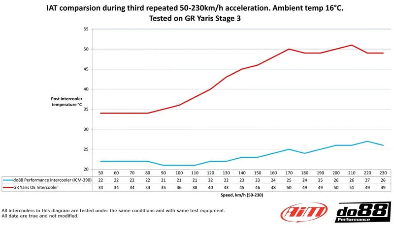 Intercoolerkit Toyota Yaris GR