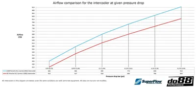 Intercoolerkit Porsche 911 Carrera (992)