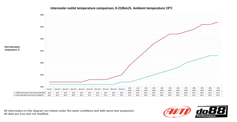 Volvo S60 / V60 / XC60 (09–17) Performance Intercooler