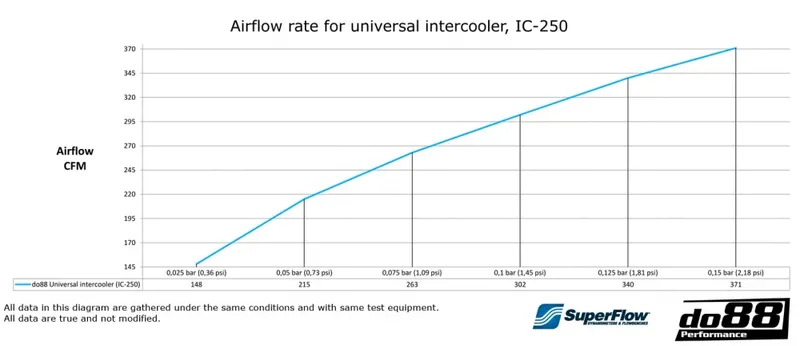 Intercooler 460x300x85 – 2,5" Universal