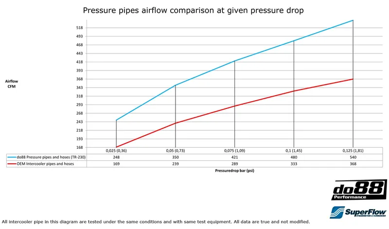 Volvo V70/S80 (2008–2015) Tryckrör med Svarta Slangar