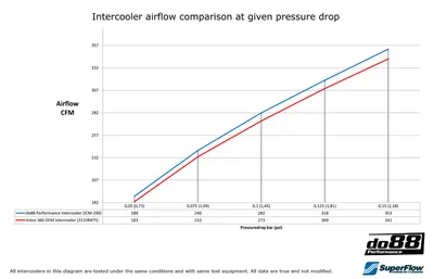 Volvo S60 / V60 / XC60 (09–17) Performance Intercooler