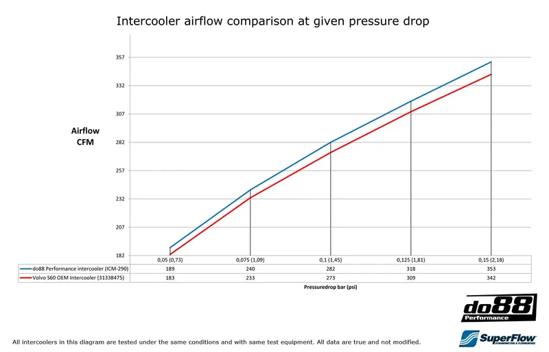Volvo S60 / V60 / XC60 (09–17) Performance Intercooler