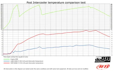 Intercooler SAAB 9-3 2.0t (03–) – Automatväxellåda