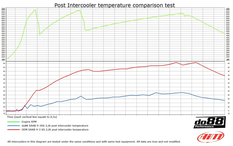Intercooler SAAB 9-3 2.0t (03–) – Automatväxellåda