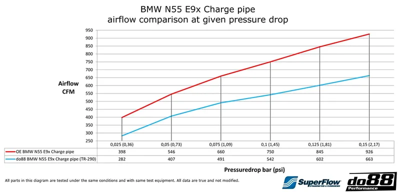 BMW 135i / 335i / 35i N55 (E9X E8X, 10–13) – Tryckrör