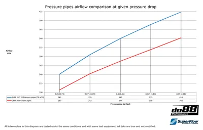 Volvo S70/V70/C70 Turbo (99–05) Tryckrör Blå slangar
