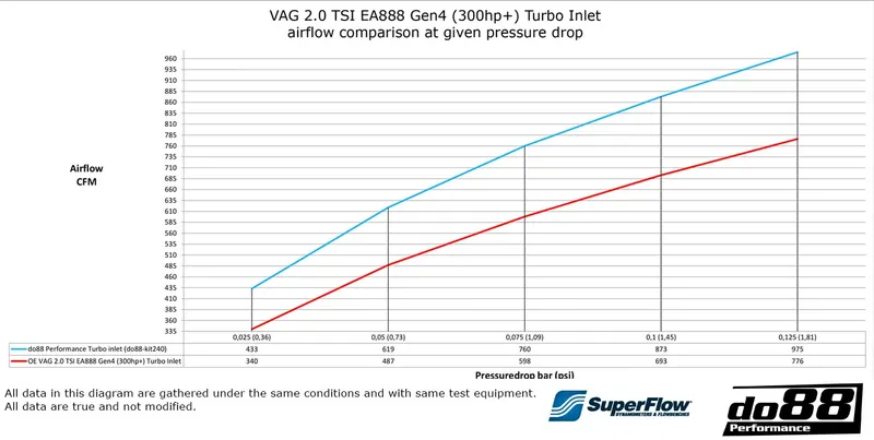 Inloppsslang Blå VAG 2.0 TSI EA888 Gen4 (300 hk)