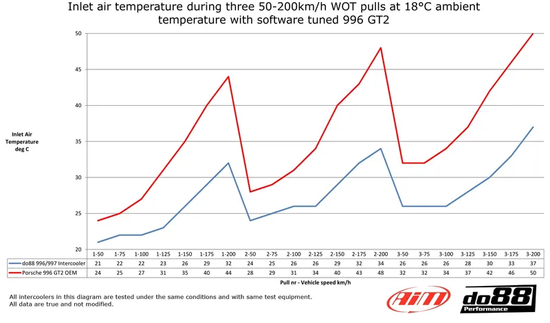 Intercooler Porsche 996 Turbo / GT2 (99–05)