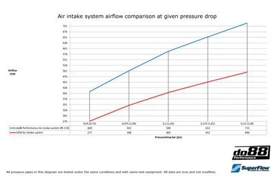 Insugssystem SAAB 9-3 2.0T (05–11) – Blå slang utan filter