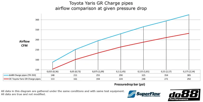 Toyota Yaris GR Tryckrör, Svart slang