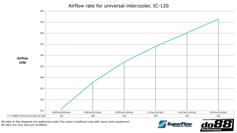 Intercooler 600x300x76 – 2,5" Universal