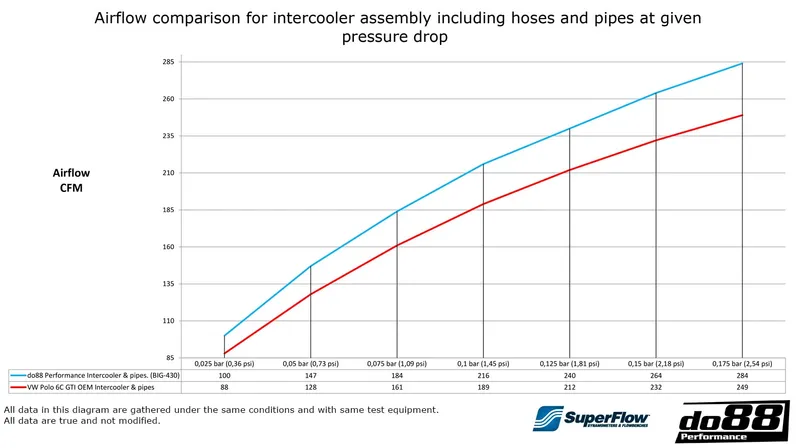 BigPack Intercooler + Tryckrör Svart Polo GTI 6C / Ibiza Cupra 6J