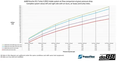 Porsche 911 Turbo (992) Insugssystem 66 mm utlopp med turboinlopp
