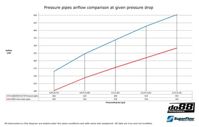 Volvo 850/S70/V70/C70/XC70 Turbo Tryckrör med Röda Slangar