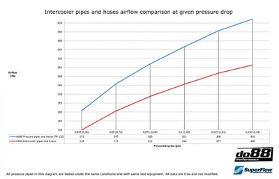 SAAB 9-3 2.0T (2003–) Tryckrör med Blå slangar