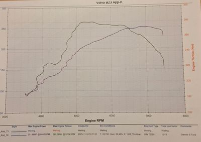 Volvo B23 App K reglemente 250HK