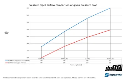 SAAB 9-5 (01–09) Tryckrör Automat med Röda slangar