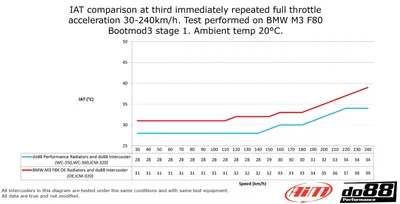 Intercooler BMW F8X M2C M3 M4