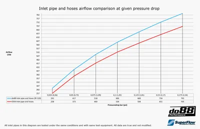 Inloppsrör Volvo S60/V60/V70 T6 – Blå slangar med kolfiberkåpa